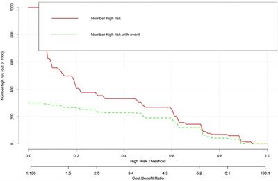 Development and validation of a predictive nomogram for lower extremity deep vein thrombosis dislodgement in orthopedic patients